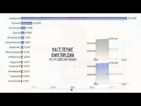 Население Финляндии по родному языку 1990–2020.Национальный состав. Статистика.Инфографика