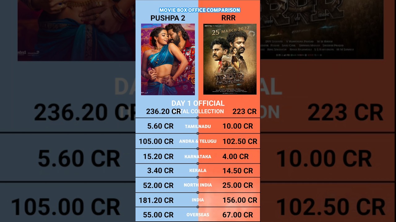 Pushpa 2 The Rule vs RRR Day 1 Worldwide Box Office Collection Official