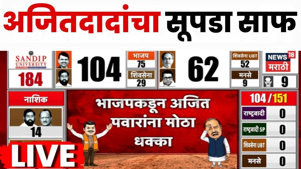 Pune Election Result LIVE | पुण्यात भाजपचा Ajit Pawar यांना मोठा धक्का | NCP Vs BJP |Murlidhar Mohol