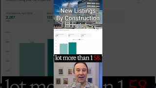 Market Breakdown - Greater Lafayette Real Estate 2026 - New Listings By Construction