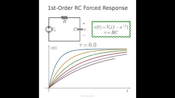 Forced response (zero initial condition) of the first order RC circuit.