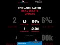 St. Charles IL Real Estate Market Update | June 2025 with Meghan Degleffetti