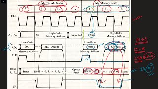 Memory read operation timing diagram in 8085 microprocessor