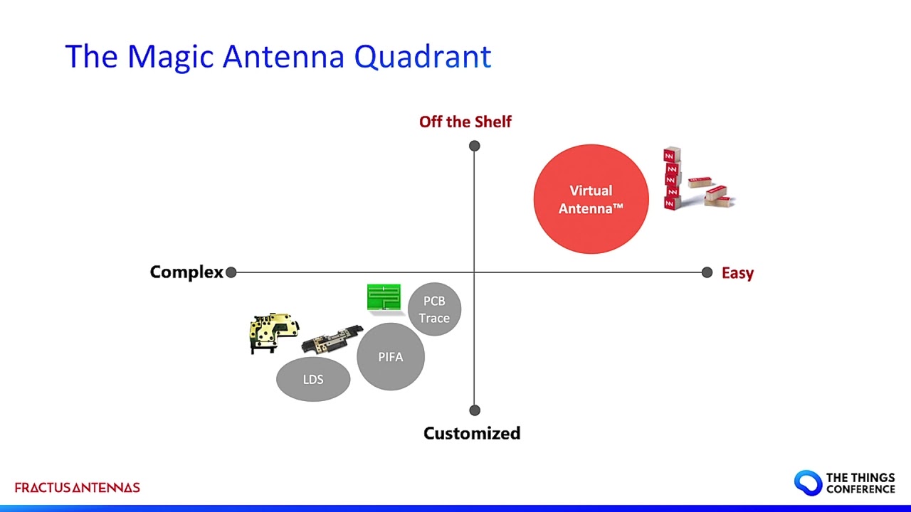 How Virtual Antenna™ technology is changing the Edge in IoT - Jaap Groot (Fractus)