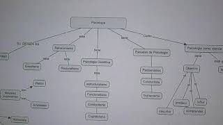 Mapa conceptual Psicologia