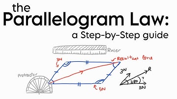 Parallelogram Law to find Resultant Force - IGCSE Physics
