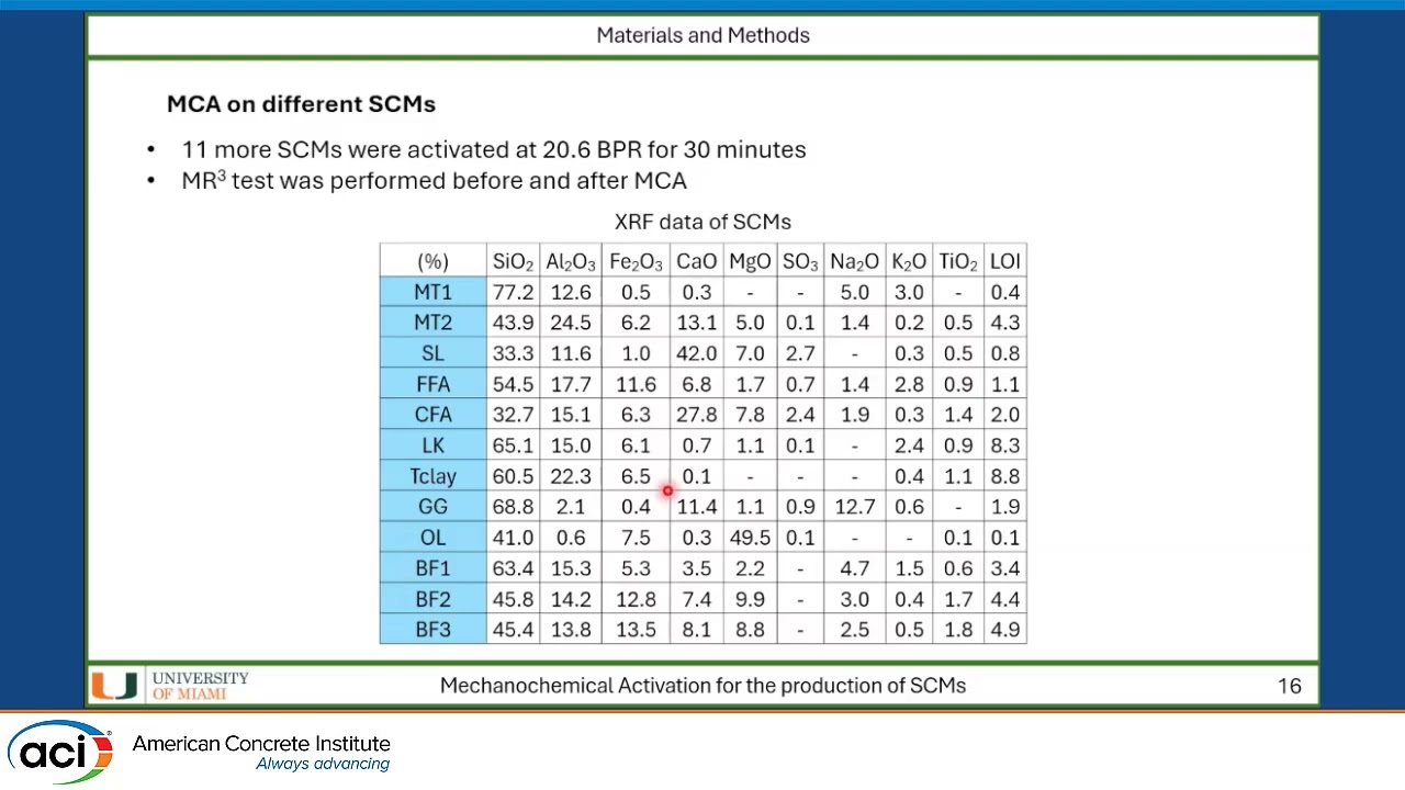 Mechanochemical Activation for the Production of SCMs