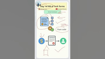 Smart Contracts - Day 14/100 of Tech Terms. #ai  #blockchain #web3 #viral #trending #viralvideo