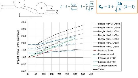 Introduction of Bezgin Method for estimating dynamic impact forces due to track and wheel roughness