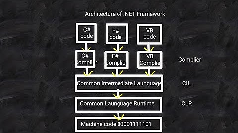 .Net framework architecture | .Net framework | VB.NET