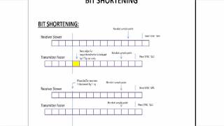 Controller area network basics, PART 25, Bit Shortening.