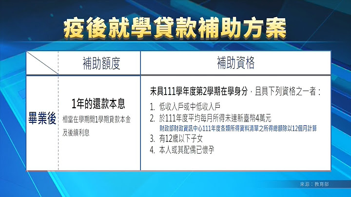 疫後就學貸款補助方案 54.6萬人受惠、7月起扣抵｜20230530 公視晚間新聞 - 天天要聞