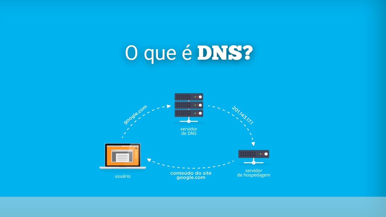 DNS O Que YouTube