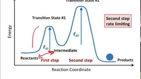 Activation Energy and Arrhenius Equation