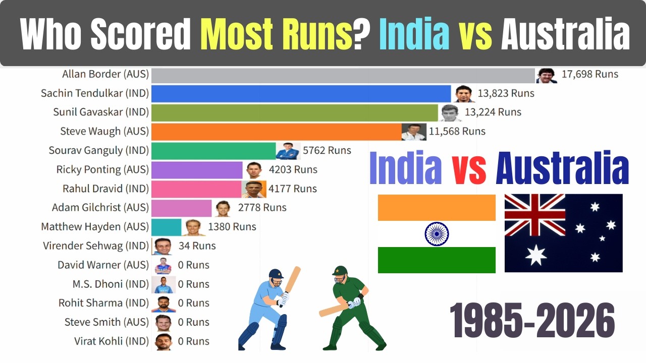 Who Scored The Most Runs?! India vs Australia 1985–2026 | Bar Chart Race 🔥