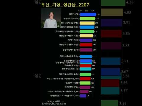 #타경22_105172 가화만사성정관타운_ (4/25) 부산_기장_정관읍 경매물건과 주위아파트의 84지수 시계열 비교