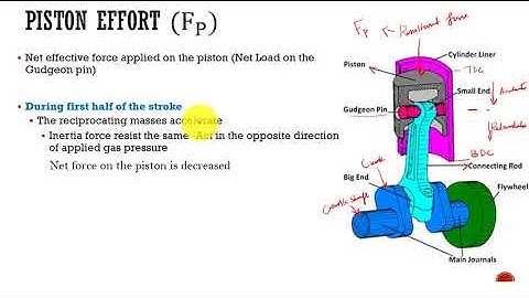 Dynamics of Machinery Lectures | Dynamic Force Analysis | What is Piston Effort and Crank Effort?