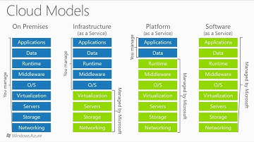 The Shared Responsibility Model