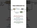 Phase locked loop for frequency synthesis