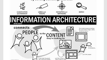 What Is Information Architecture?