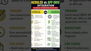 scheduled vs app driven integration in oic, OIC, integration patterns