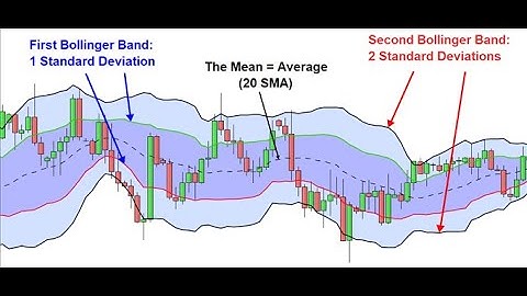 Double Bollinger Band Strategy