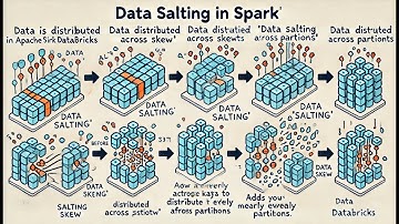 Salting in Data Processing the key to fixing data Skew in Databricks Spark 9