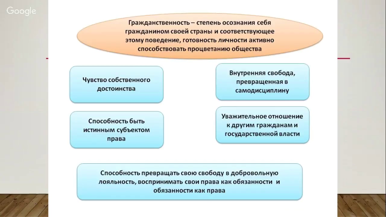 Привести пример гражданственности. Гражданственность степень осознания себя гражданином своей. Гуманизм патриотизм гражданственность. Понятия гражданина и гражданственность. Гражданственность это в обществознании.