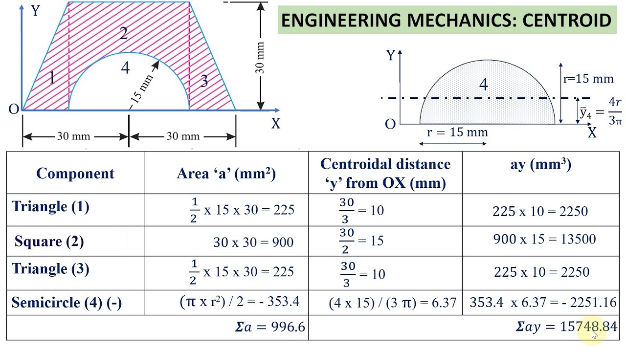 How to Solve for the Moment of Inertia of Irregular or Compound