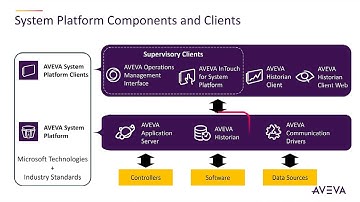 How It Works: AVEVA System Platform Components Deep Dive