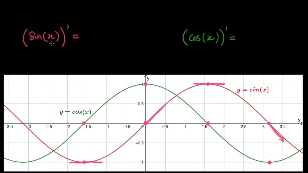 Dérivées des fonctions sinus et cosinus