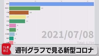 「東京に緊急事態再宣言へ」週刊グラフで見る新型コロナ（2021年7月9日）