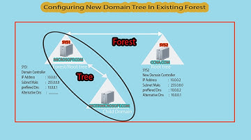 how to configure new domain tree in existing forest