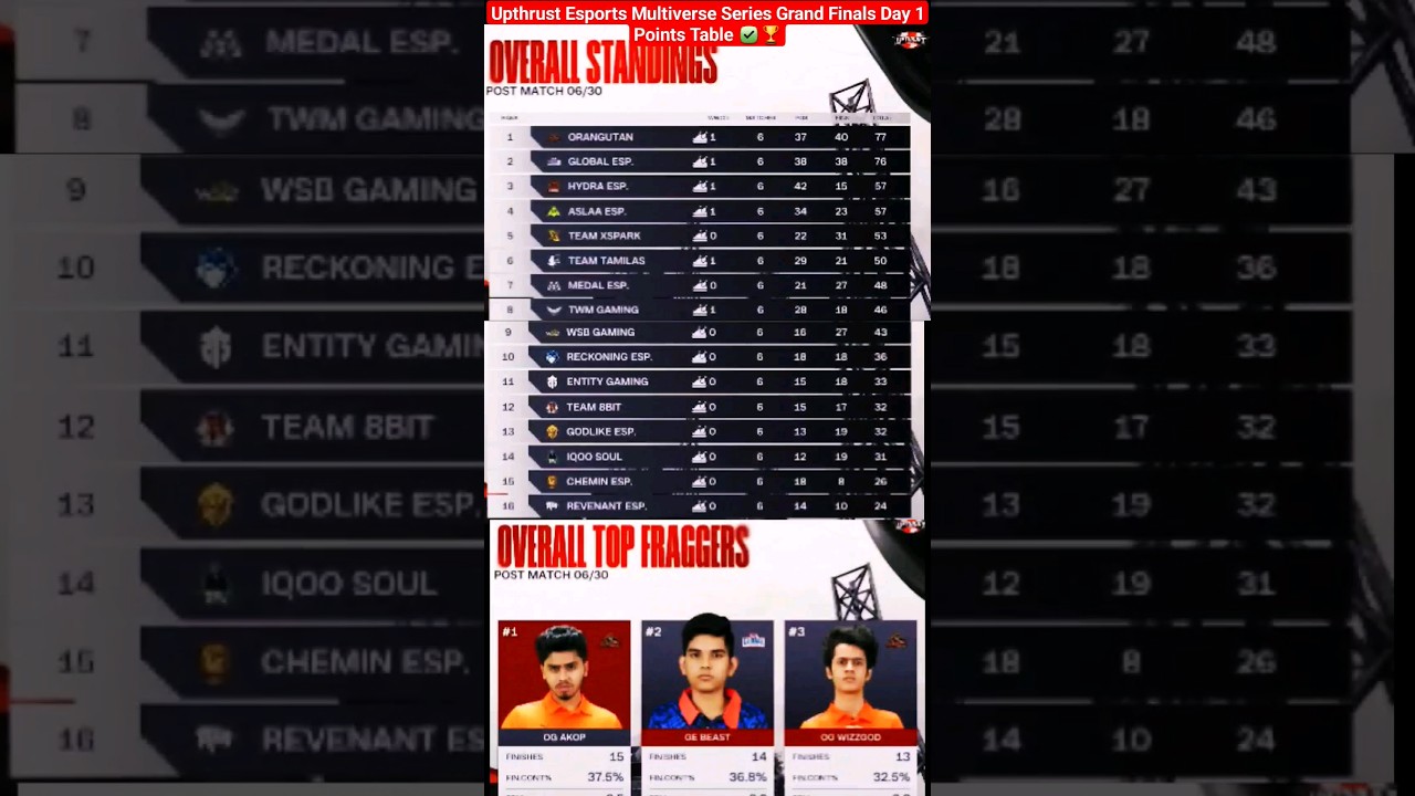 The Multiverse Series Points Table Grand Finals UE | Upthrust Esports 
