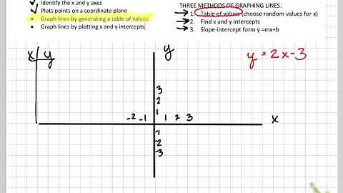 MATH 082 1.2 graphing lines by table of values