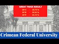 Crimea Federal University | English Medium | MBBS In Russia | SOFTAMO