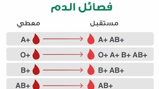 كل ما تريد معرفته عن فصائل الدم الاربعة ( A -   B  -   O  -  AB)