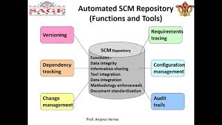 Software  Configuration management | Change management of software | Version management of software|