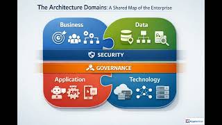 TOGAF ADM for Azure AI: Enterprise Architecture in Practice | Module 1.1