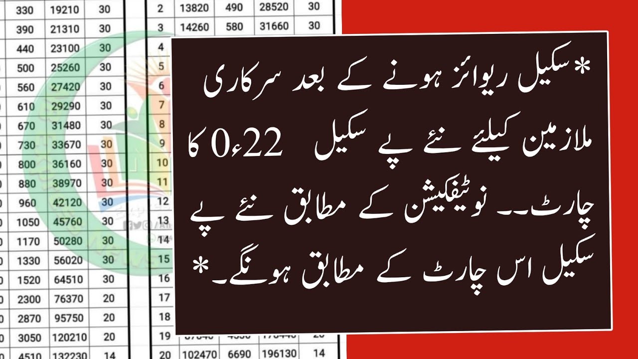 Chart Salary Increased After Notification issued Finance Division