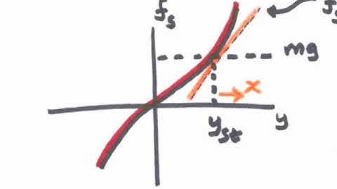 79 How Gravity Affects Spring-Mass Modeling - The Nonlinear Case