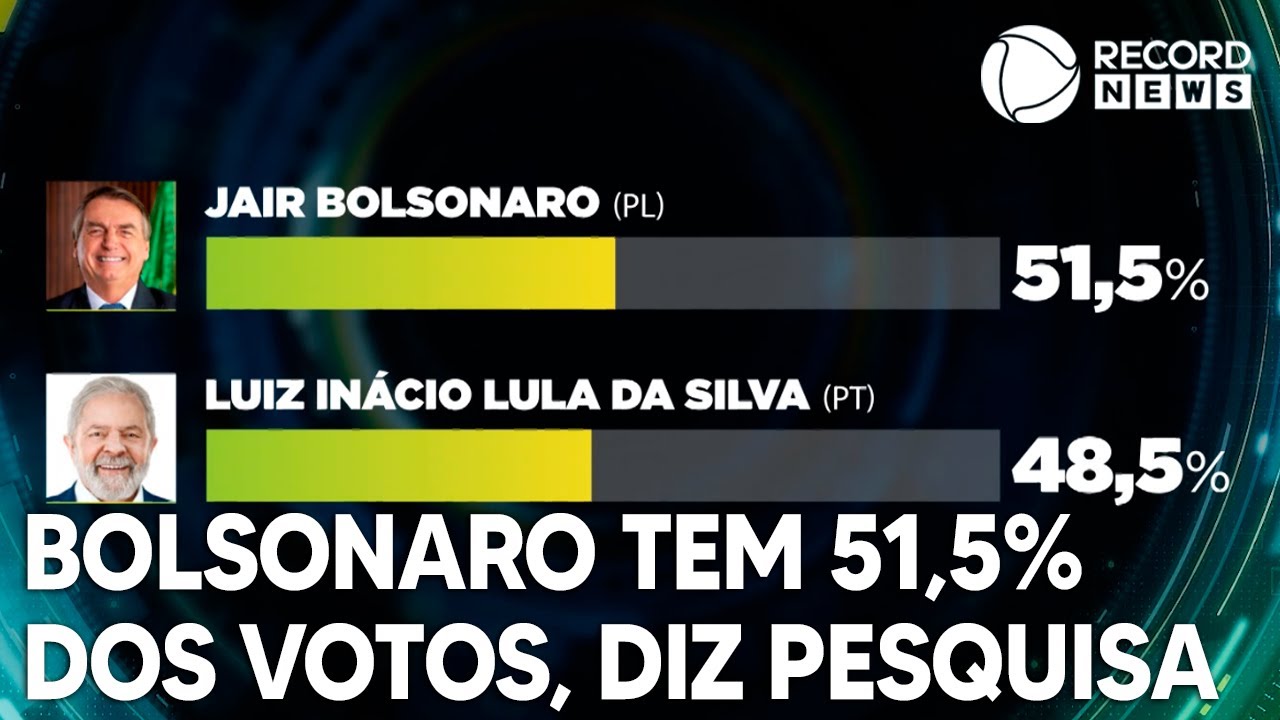 Bolsonaro tem 51,5% dos votos válidos e Lula 48,5%, segundo pesquisa do Instituto Veritá