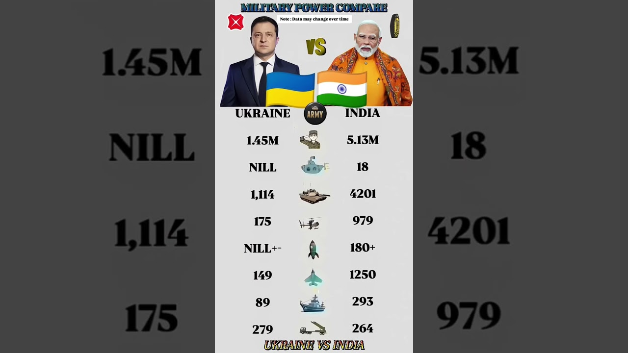 Ukraine vs India Military Power Comparison 2025 🇺🇦🇮🇳 | Army, Air Force & Navy