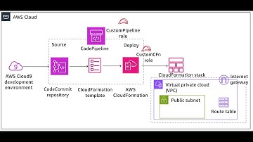 AWS Challenge Lab: Automating Infrastructure Deployment with CloudFormation | VPC, EC2, NAT, EFS, S3