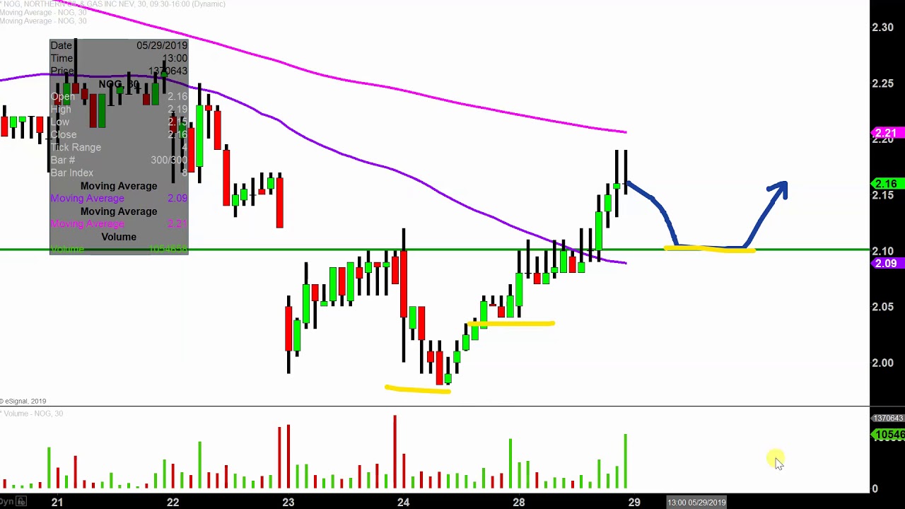 Nog Stock Chart