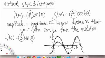 Sinusoidal Graphs   Overview pt 3 | Precalculus | Griti