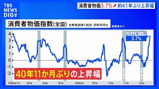 【速報】11月消費者物価3.7％上昇…40年11か月ぶりの歴史的上昇幅に…“原油価格高騰”と“急激な円安”で電気やガスは2割以上上昇…食料や家庭用耐久財も高騰｜TBS NEWS DIG
