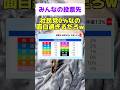 【社民党0%】みんなの投票先が凄いことになってるw #選挙