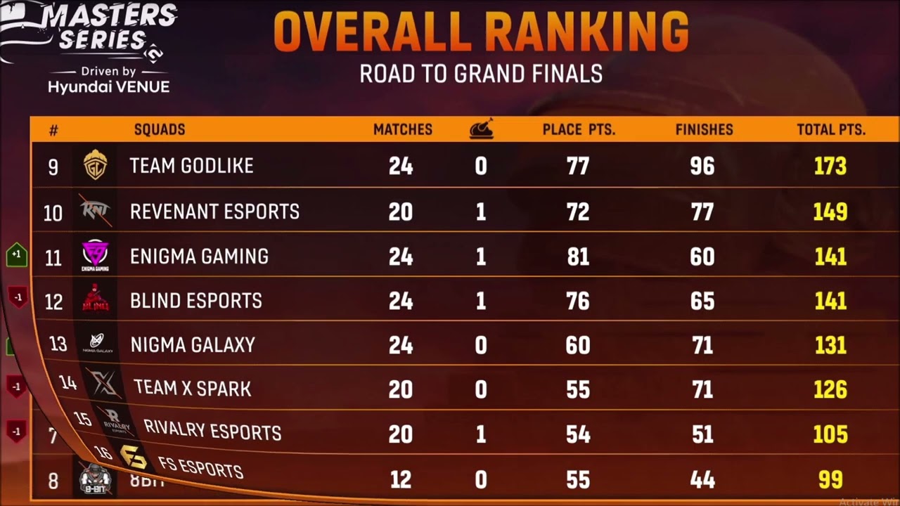 BGMI Masters Series 2022 Points Table Grand Finals