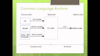 .NET Framework Tutorial: Part 2